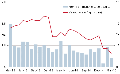 A Graph of My Life Lately